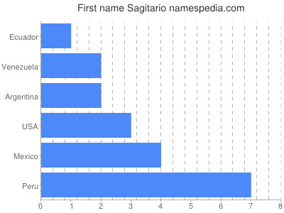 Vornamen Sagitario