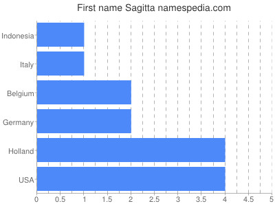 Given name Sagitta
