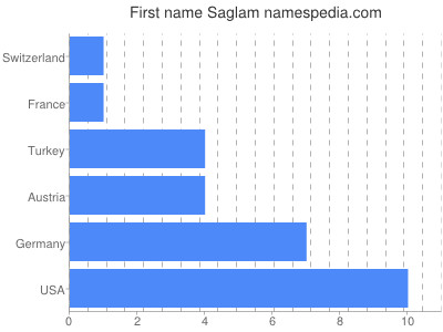 Vornamen Saglam