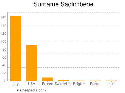 nom Saglimbene