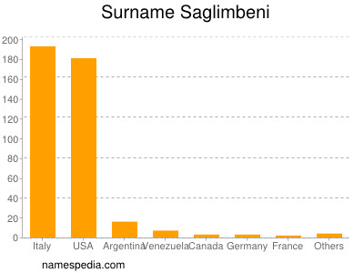 Surname Saglimbeni