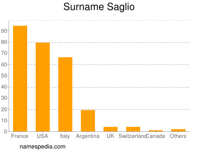 Surname Saglio