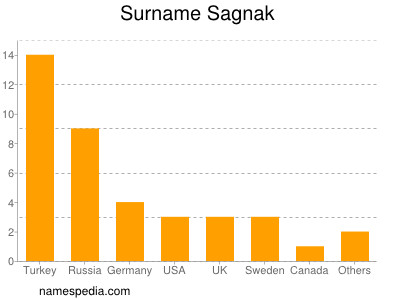 Familiennamen Sagnak