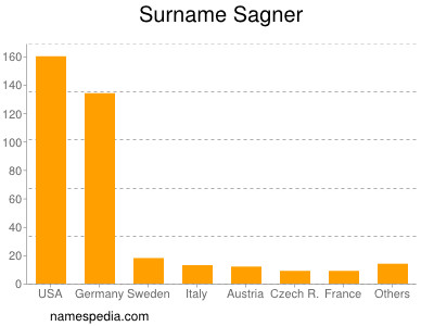 Familiennamen Sagner