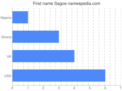 Vornamen Sagoe