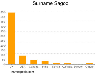 nom Sagoo