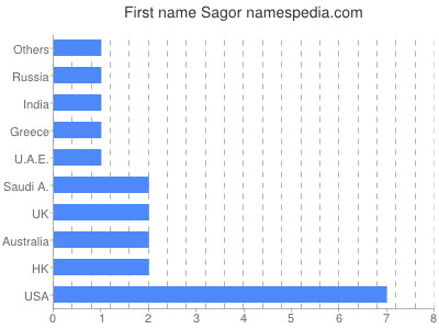 Vornamen Sagor