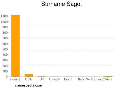 Familiennamen Sagot