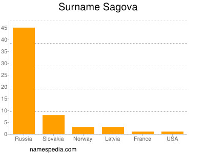 Familiennamen Sagova