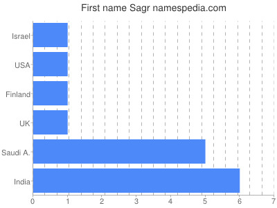 Given name Sagr