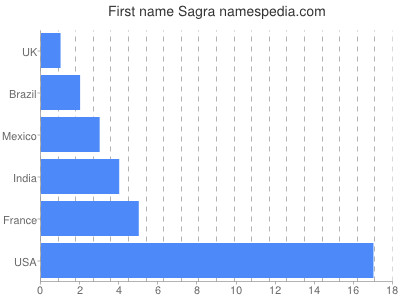 Vornamen Sagra