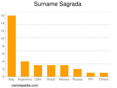 Surname Sagrada