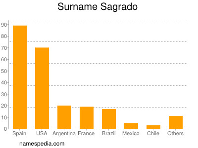 Surname Sagrado