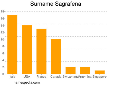 Familiennamen Sagrafena