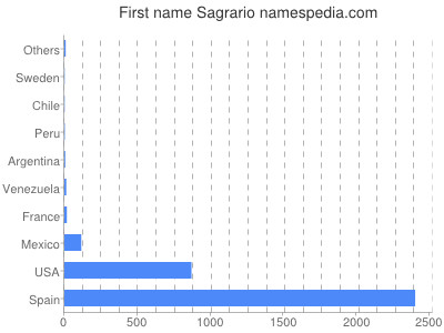 Given name Sagrario