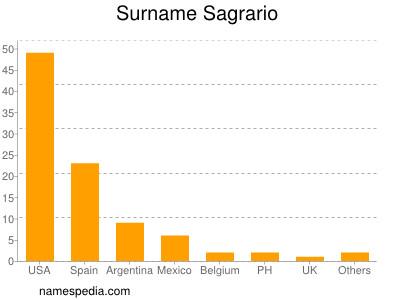 Surname Sagrario