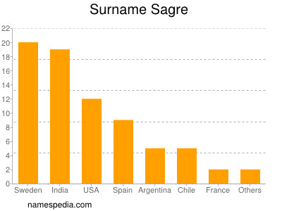 Surname Sagre