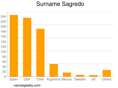 Familiennamen Sagredo