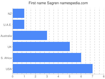 Vornamen Sagren