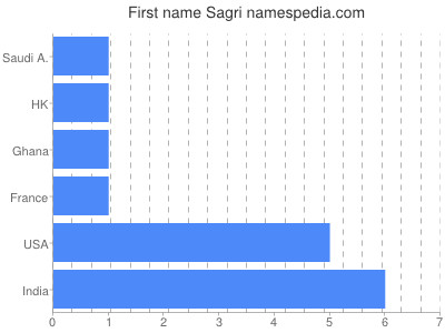 prenom Sagri