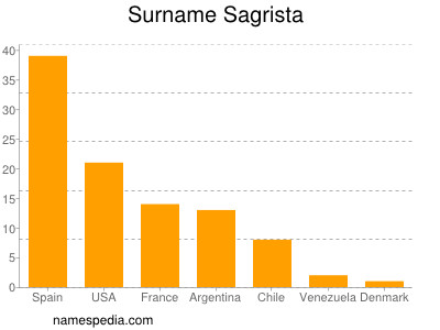 nom Sagrista