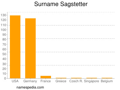 Familiennamen Sagstetter