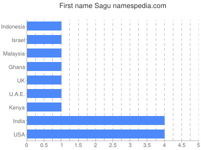 Given name Sagu
