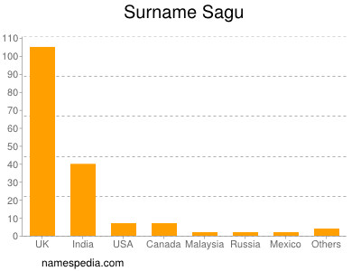 Surname Sagu