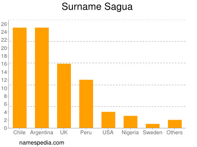 Surname Sagua