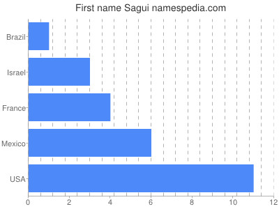 Given name Sagui