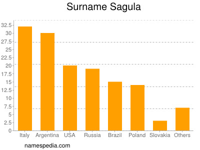 Familiennamen Sagula