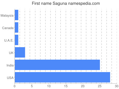 prenom Saguna