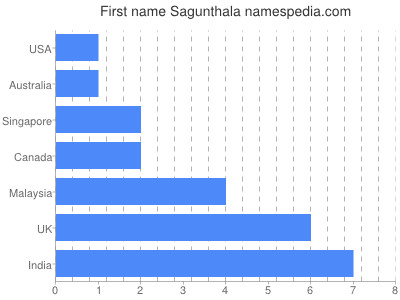 Vornamen Sagunthala