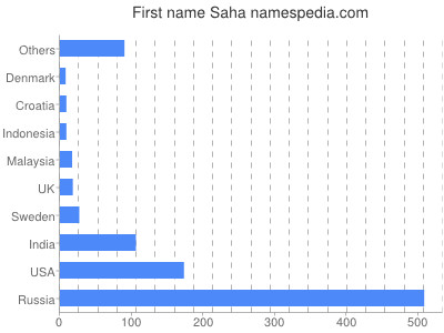 Vornamen Saha