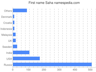 prenom Saha