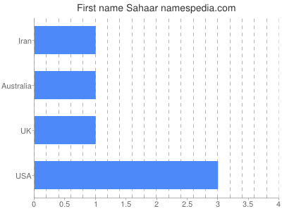Vornamen Sahaar