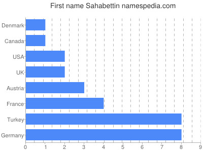 Vornamen Sahabettin