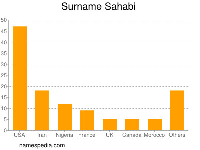 nom Sahabi