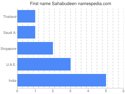 Vornamen Sahabudeen
