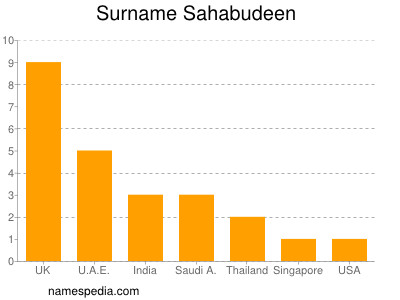 Familiennamen Sahabudeen