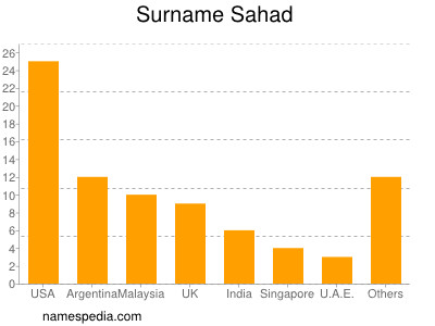 Surname Sahad