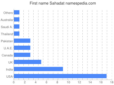 Vornamen Sahadat