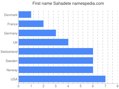 Vornamen Sahadete