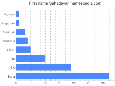 prenom Sahadevan