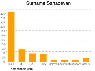 Surname Sahadevan