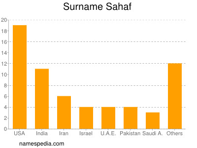 Surname Sahaf