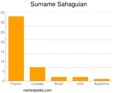 Surname Sahaguian