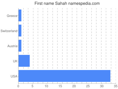 Vornamen Sahah