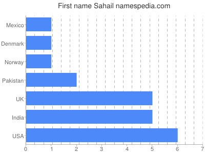 prenom Sahail