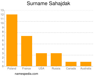 Familiennamen Sahajdak